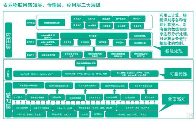 未来农业关键特征:以数字化为核心,串联农业全要素创新