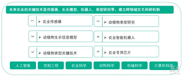 未来农业关键特征:以数字化为核心,串联农业全要素创新