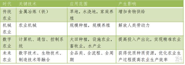 未来农业关键特征:以数字化为核心,串联农业全要素创新
