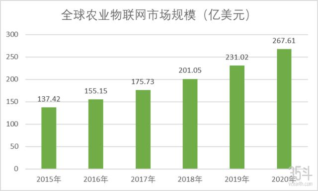 未来农业关键特征:以数字化为核心,串联农业全要素创新