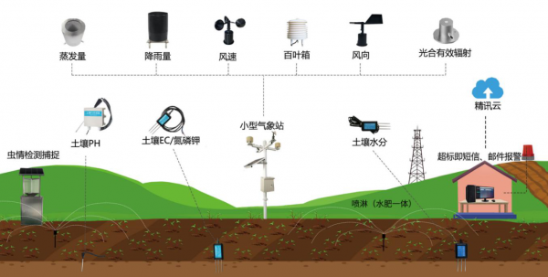 加速建设5G新基建，为智慧农业生产提速